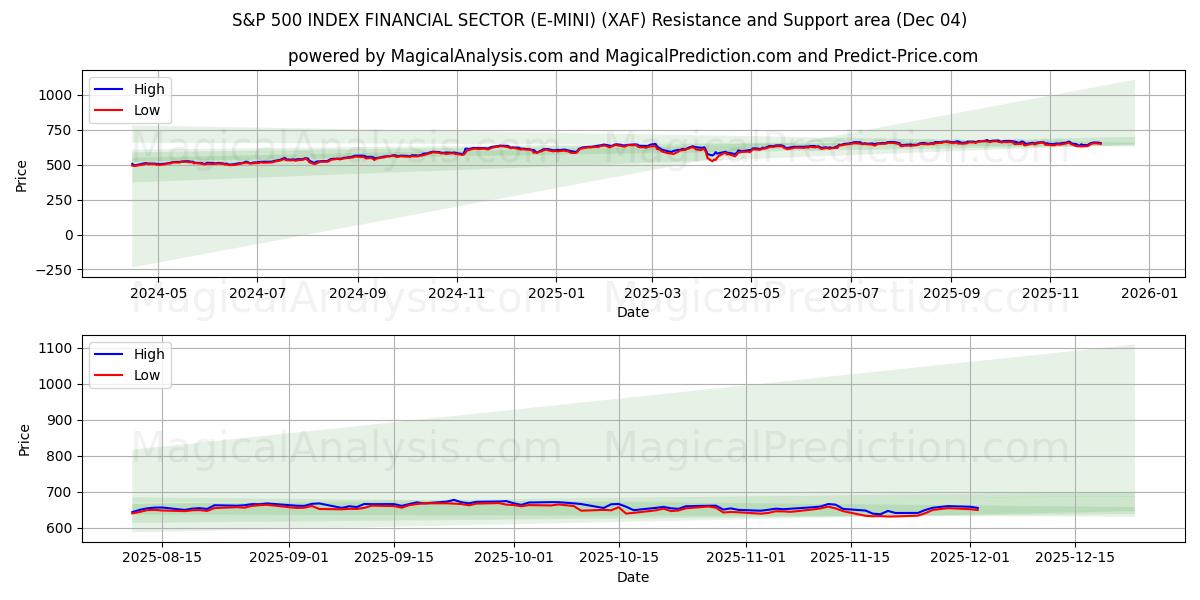 S&P 500 지수 금융 부문(E-MINI) (XAF) Support and Resistance area (03 Dec) 