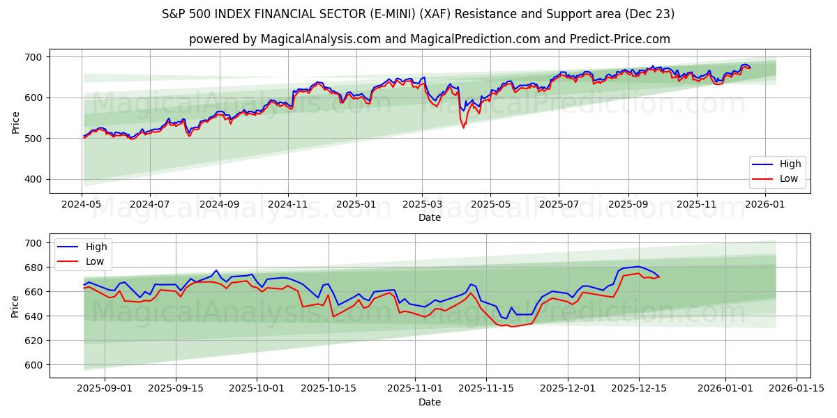  标准普尔 500 指数金融板块 (E-MINI) (XAF) Support and Resistance area (22 Dec) 