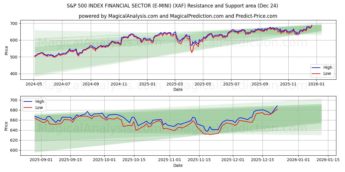  S&P 500 INDEKSI RAHOITUSSEKTORI (E-MINI) (XAF) Support and Resistance area (23 Dec) 
