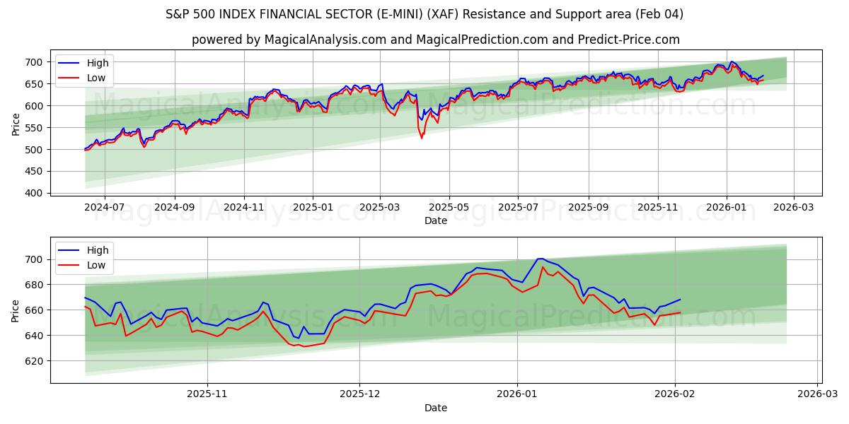  INDICE S&P 500 SECTEUR FINANCIER (E-MINI) (XAF) Support and Resistance area (03 Feb) 