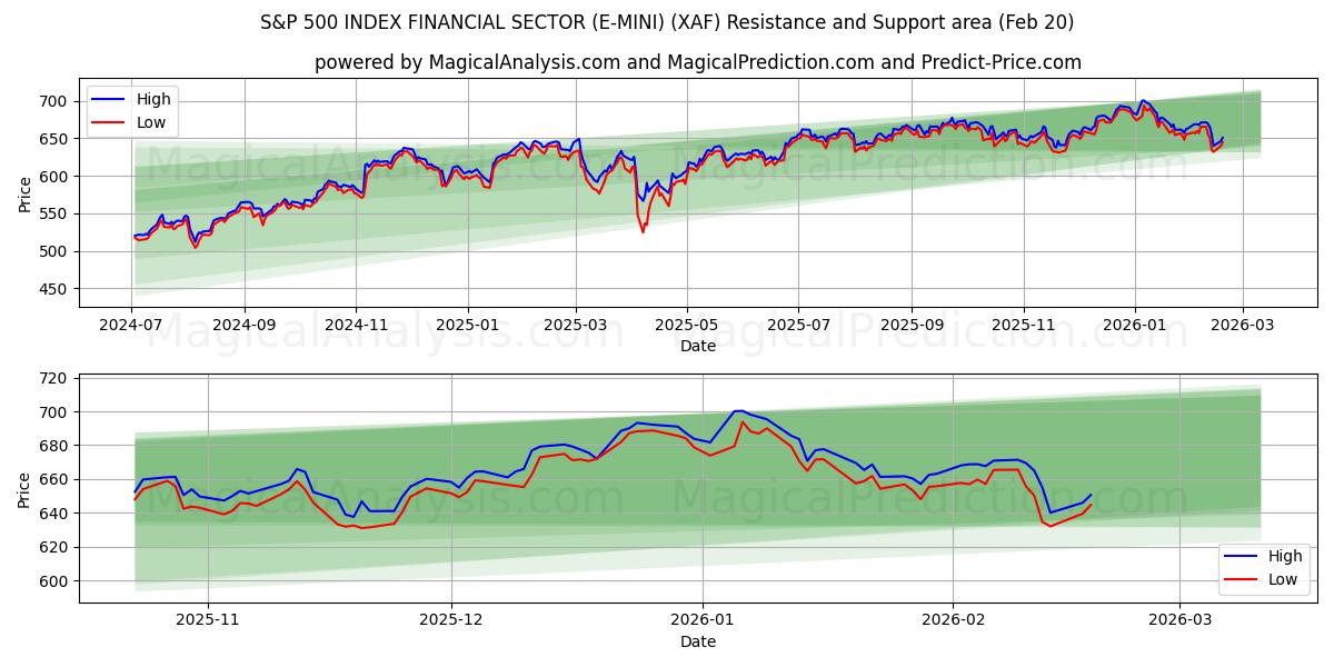  SETOR FINANCEIRO DO ÍNDICE S&P 500 (E-MINI) (XAF) Support and Resistance area (19 Feb) 