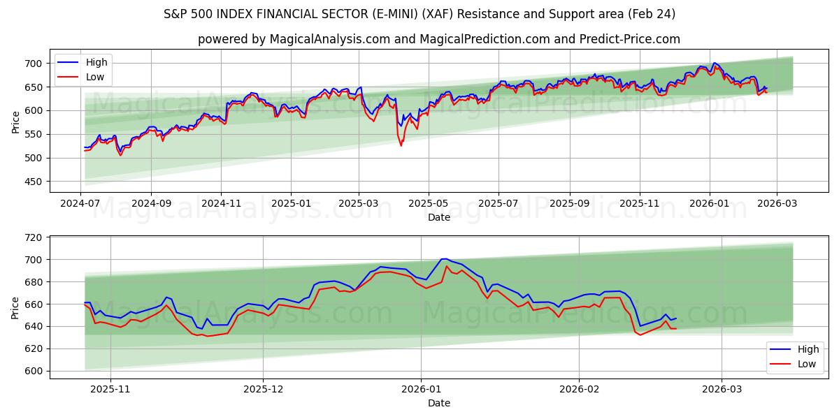  INDICE S&P 500 SECTEUR FINANCIER (E-MINI) (XAF) Support and Resistance area (23 Feb) 