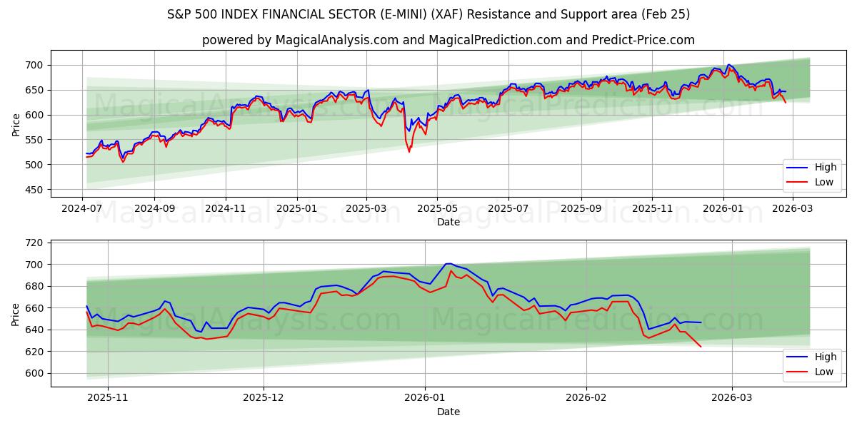  S&P 500 インデックス金融セクター (E-MINI) (XAF) Support and Resistance area (24 Feb) 