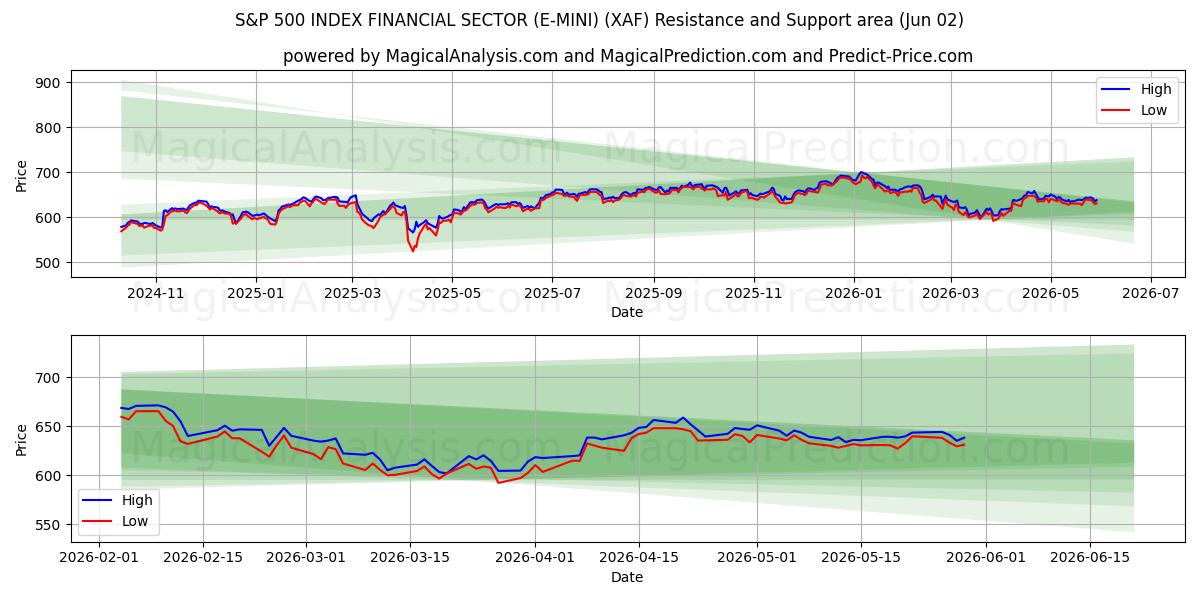  标准普尔 500 指数金融板块 (E-MINI) (XAF) Support and Resistance area (01 Jun) 