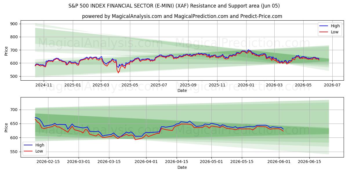 بخش مالی S&P 500 INDEX (E-MINI) (XAF) Support and Resistance area (04 Jun) 