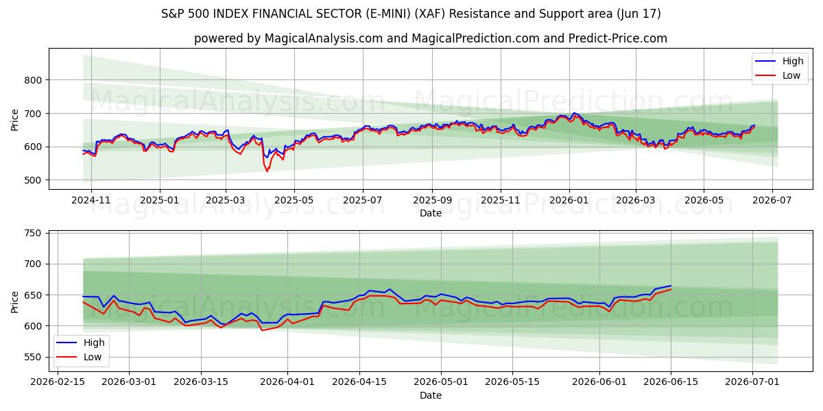  بخش مالی S&P 500 INDEX (E-MINI) (XAF) Support and Resistance area (08 Jun) 