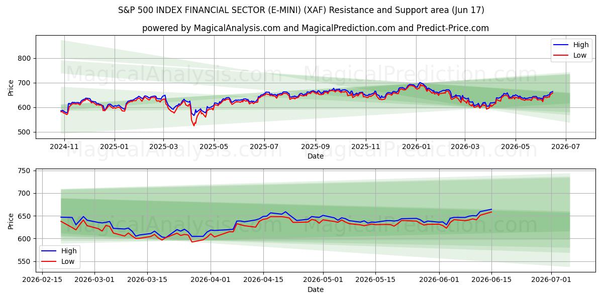  S&P 500 ENDEKSİ FİNANS SEKTÖRÜ (E-MINI) (XAF) Support and Resistance area (10 Jun) 