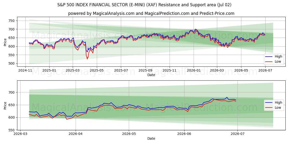  بخش مالی S&P 500 INDEX (E-MINI) (XAF) Support and Resistance area (01 Jul) 
