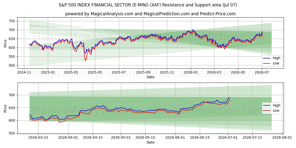  एसएंडपी 500 इंडेक्स वित्तीय क्षेत्र (ई-मिनी) (XAF) Support and Resistance area (06 Jul) 