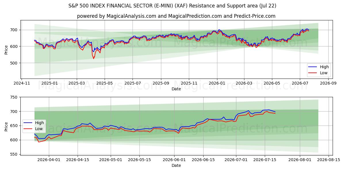  ИНДЕКС ФИНАНСОВОГО СЕКТОРА S&P 500 (E-MINI) (XAF) Support and Resistance area (21 Jul) 