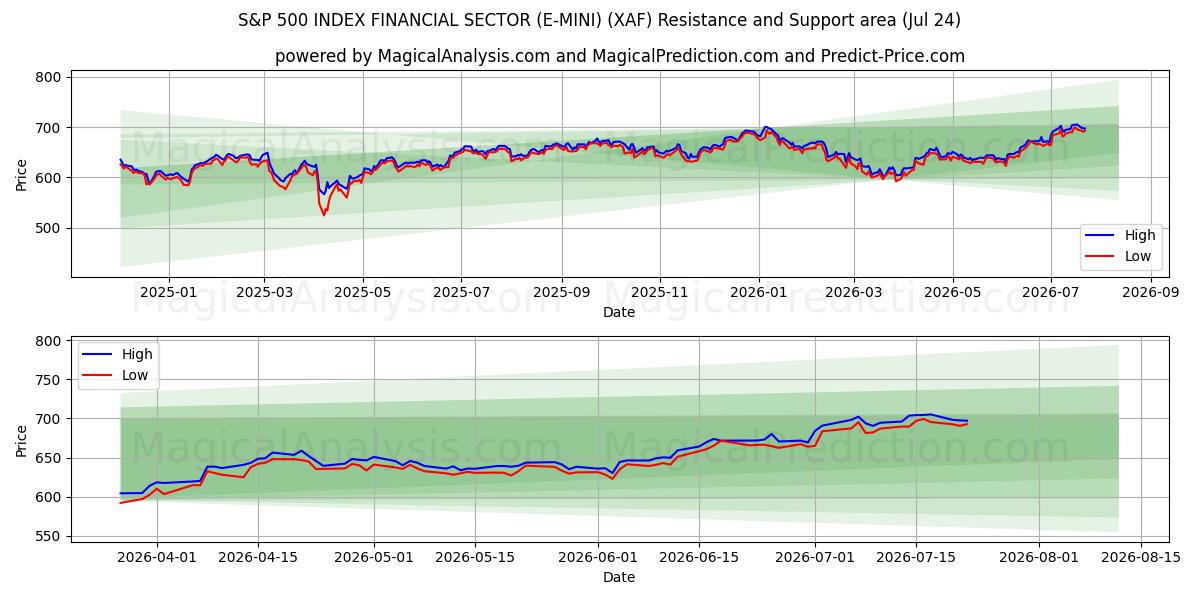  S&P 500 INDEX FINANZSEKTOR (E-MINI) (XAF) Support and Resistance area (23 Jul) 