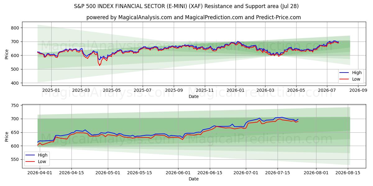  एसएंडपी 500 इंडेक्स वित्तीय क्षेत्र (ई-मिनी) (XAF) Support and Resistance area (24 Jul) 