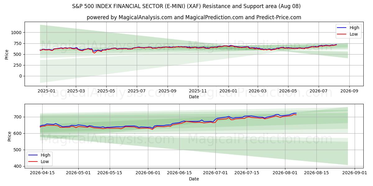  S&P 500 지수 금융 부문(E-MINI) (XAF) Support and Resistance area (07 Aug) 