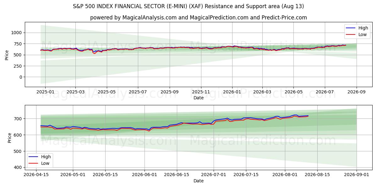  ИНДЕКС ФИНАНСОВОГО СЕКТОРА S&P 500 (E-MINI) (XAF) Support and Resistance area (12 Aug) 