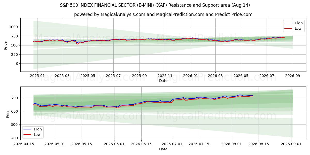  S&P 500 INDEKSI RAHOITUSSEKTORI (E-MINI) (XAF) Support and Resistance area (13 Aug) 