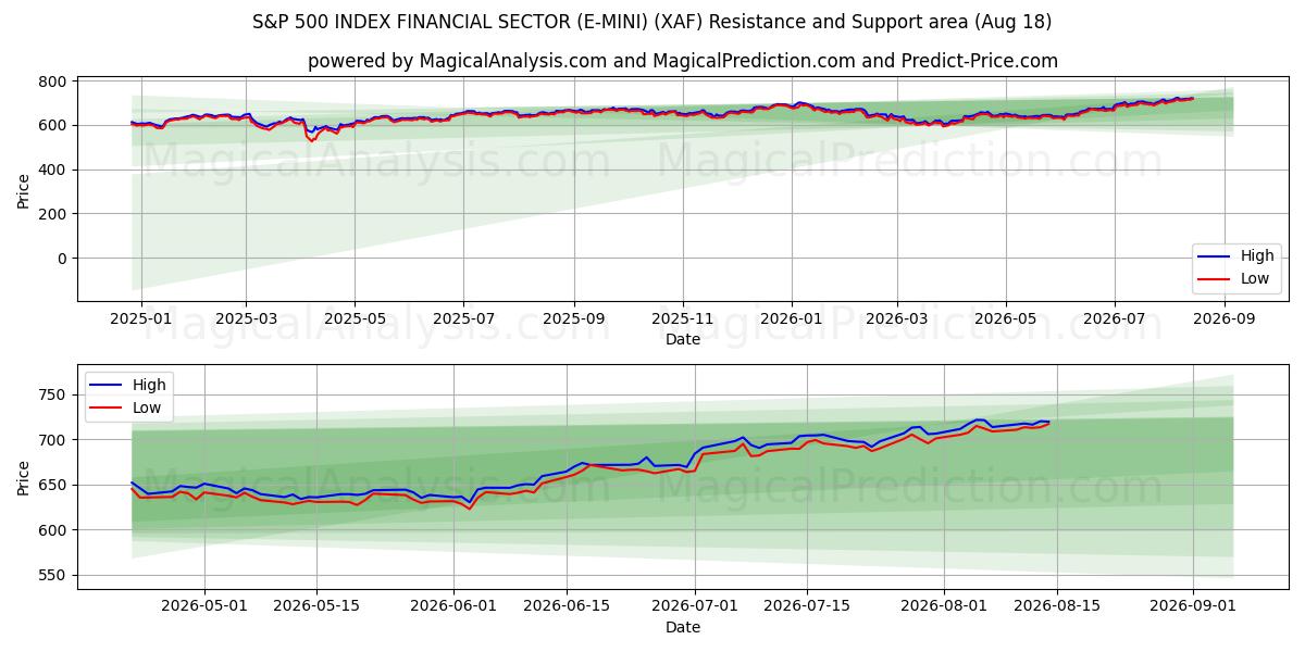  S&P 500 INDEX FINANSIELL SEKTOR (E-MINI) (XAF) Support and Resistance area (14 Aug) 