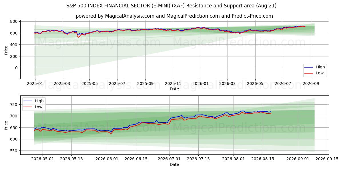  S&P 500 INDEKSI RAHOITUSSEKTORI (E-MINI) (XAF) Support and Resistance area (18 Aug) 