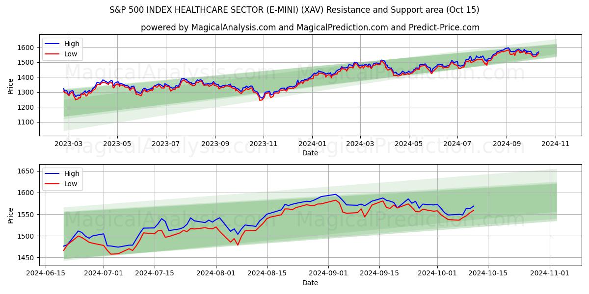  标准普尔 500 指数医疗保健板块 (E-MINI) (XAV) Support and Resistance area (15 Oct) 