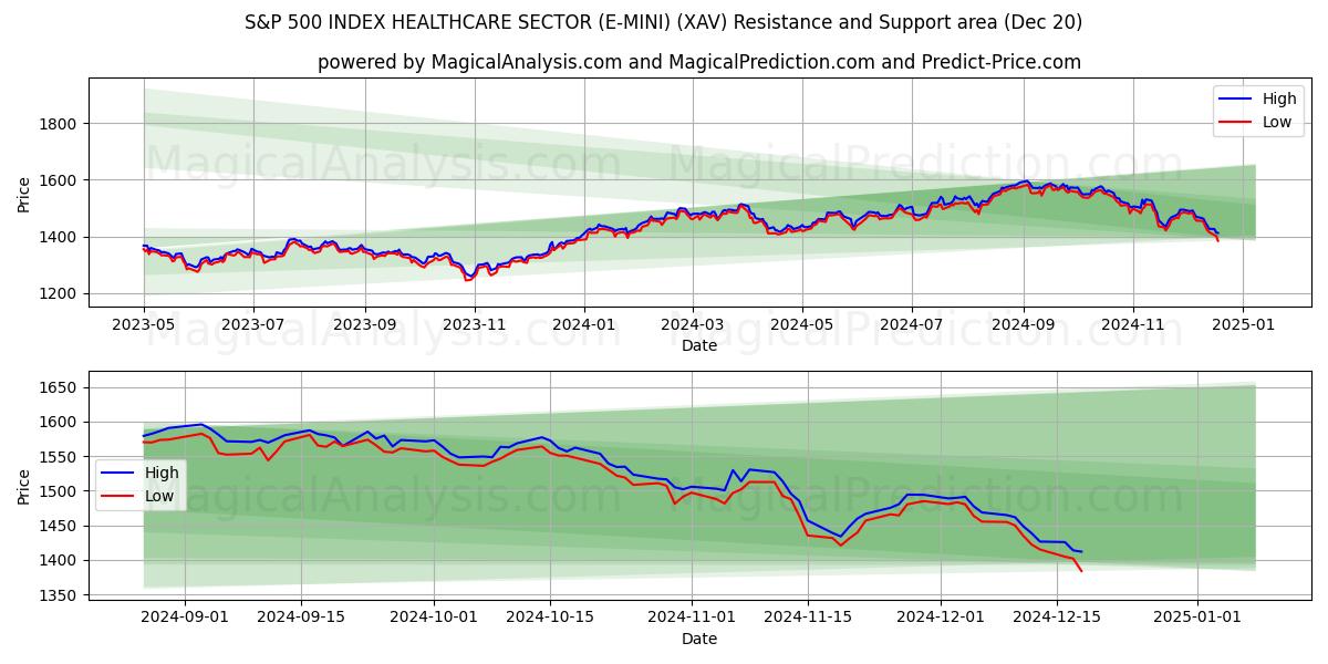  ÍNDICE S&P 500 SECTOR SALUD (E-MINI) (XAV) Support and Resistance area (20 Dec) 