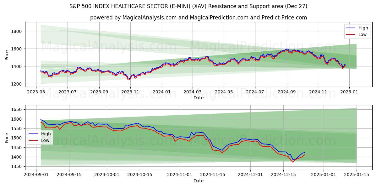  S&P 500 INDEX HEALTHCARE SECTOR (E-MINI) (XAV) Support and Resistance area (27 Dec) 