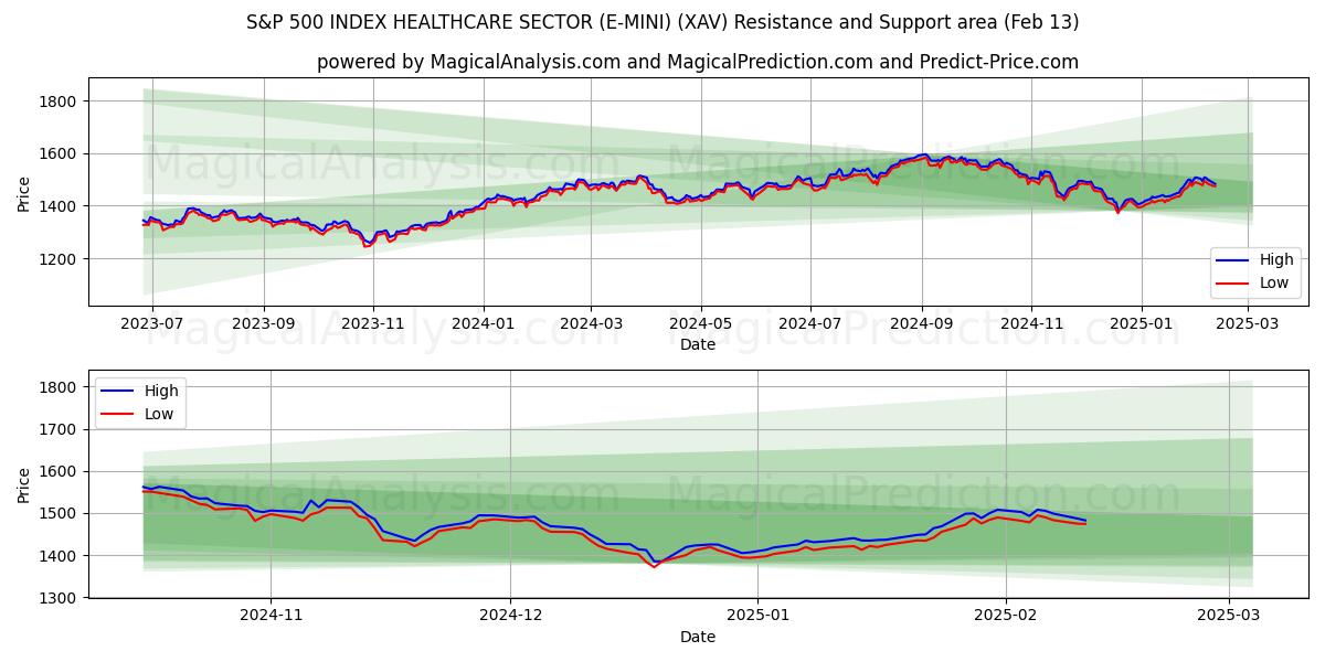  S&P 500 INDEX HELSEVEDLEGGESEKTOR (E-MINI) (XAV) Support and Resistance area (04 Feb) 