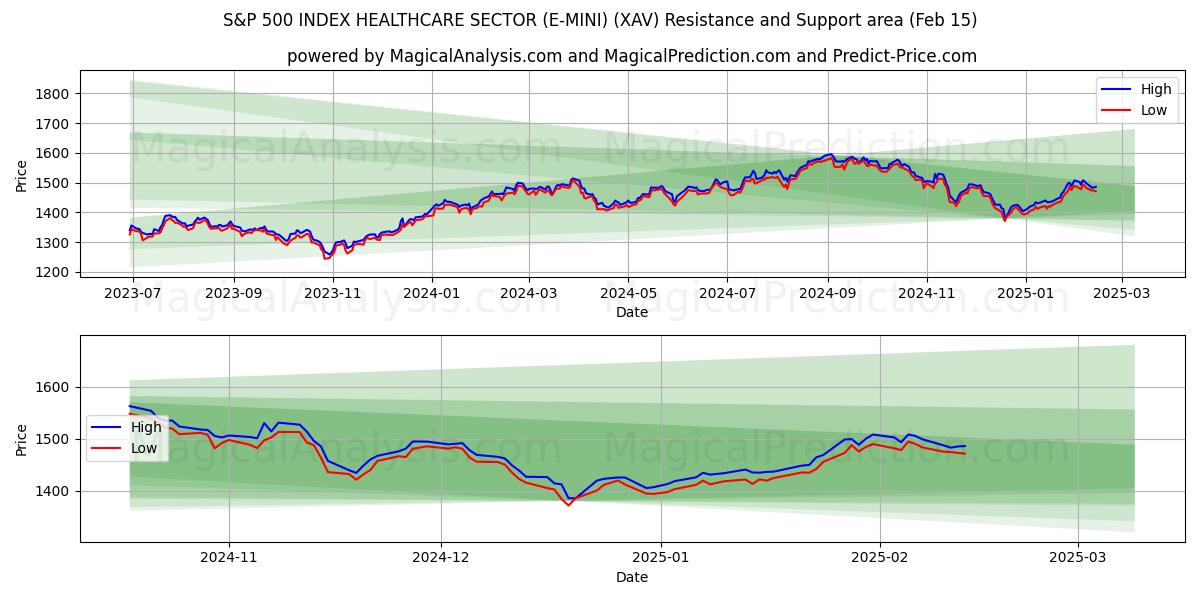  S&P 500 INDEX HEALTHCARE SECTOR (E-MINI) (XAV) Support and Resistance area (06 Feb) 