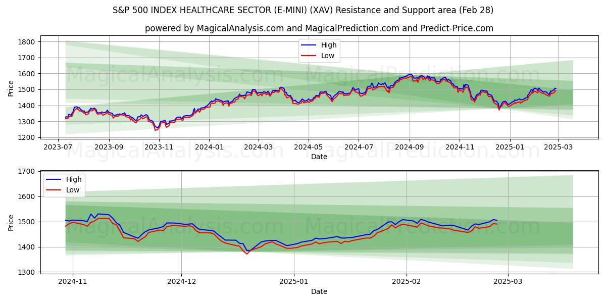  S&P 500 インデックス ヘルスケア セクター (E-MINI) (XAV) Support and Resistance area (28 Feb) 