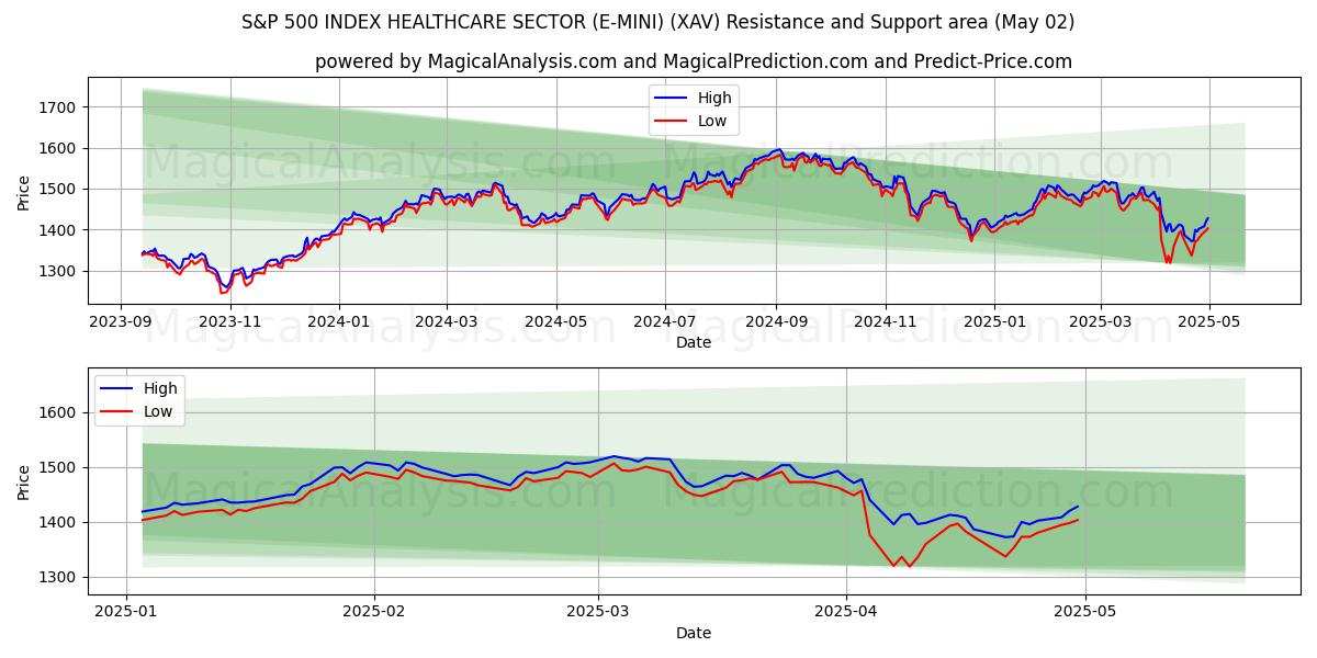 S&P 500 ENDEKSİ SAĞLIK SEKTÖRÜ (E-MINI) (XAV) Support and Resistance area (02 May) S&P 500 ENDEKSİ SAĞLIK SEKTÖRÜ (E-MINI) (XAV) Support and Resistance area (02 May)