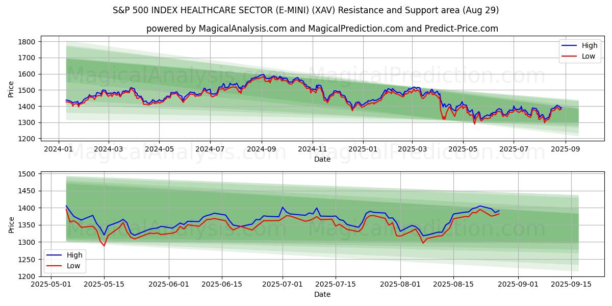  S&P 500 INDEKSI TERVEYDENHUOLTO-ALA (E-MINI) (XAV) Support and Resistance area (28 Aug) 