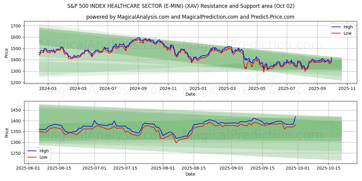  ИНДЕКС S&P 500 СЕКТОР ЗДРАВООХРАНЕНИЯ (E-MINI) (XAV) Support and Resistance area (30 Sep) 