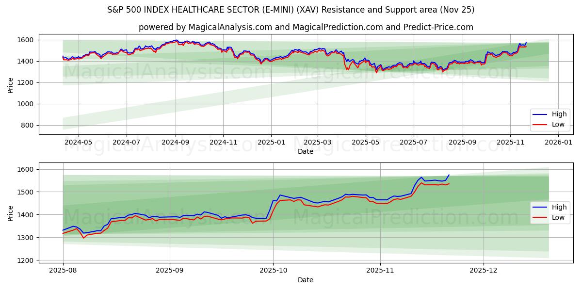  ИНДЕКС S&P 500 СЕКТОР ЗДРАВООХРАНЕНИЯ (E-MINI) (XAV) Support and Resistance area (24 Nov) 