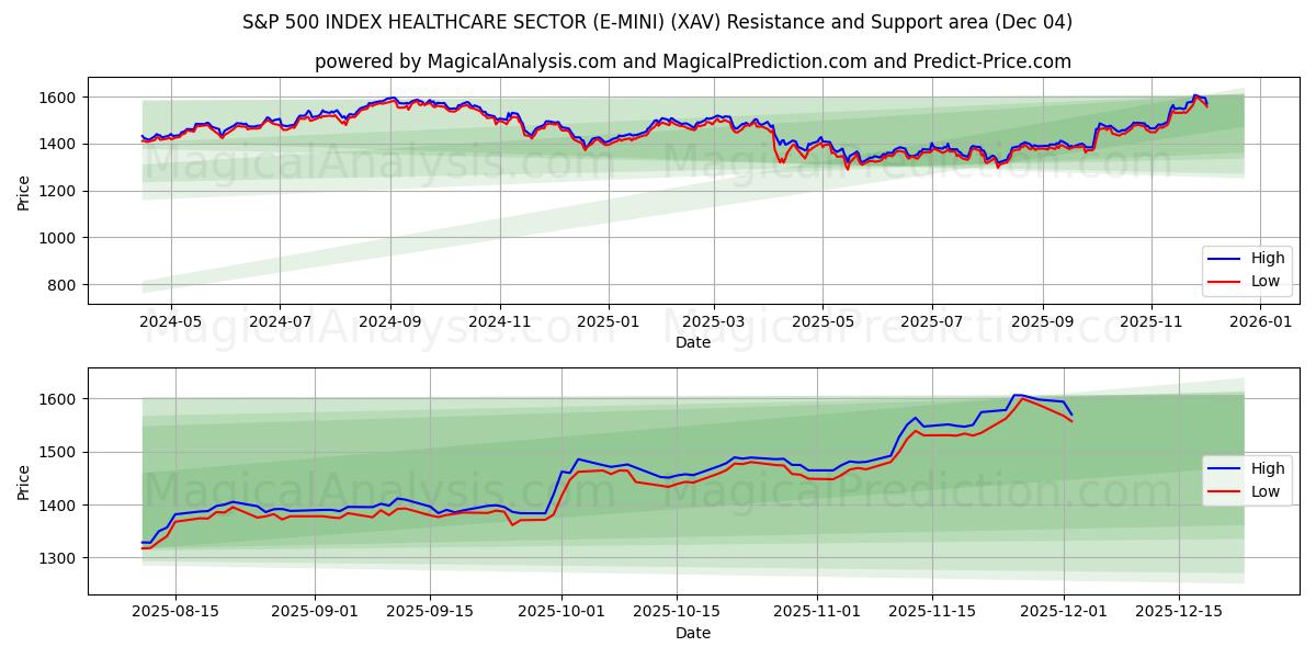  S&P 500 INDEX HELSEVEDLEGGESEKTOR (E-MINI) (XAV) Support and Resistance area (03 Dec) 