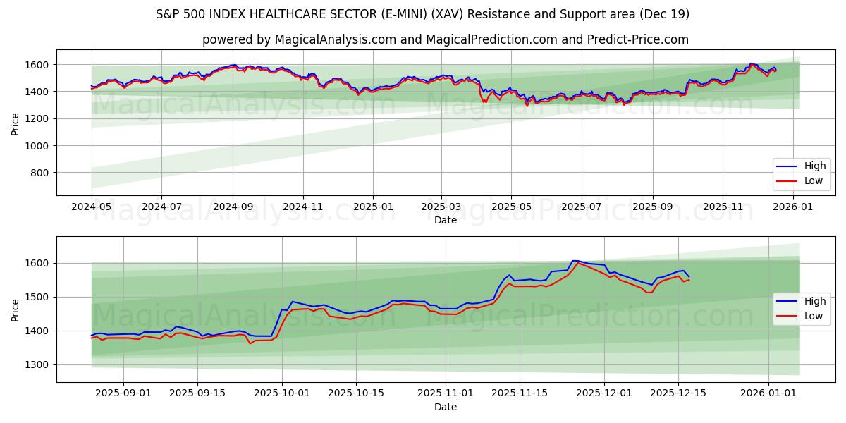  ИНДЕКС S&P 500 СЕКТОР ЗДРАВООХРАНЕНИЯ (E-MINI) (XAV) Support and Resistance area (18 Dec) 