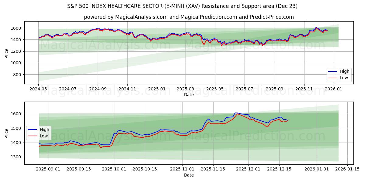  S&P 500 지수 헬스케어 부문(E-MINI) (XAV) Support and Resistance area (22 Dec) 