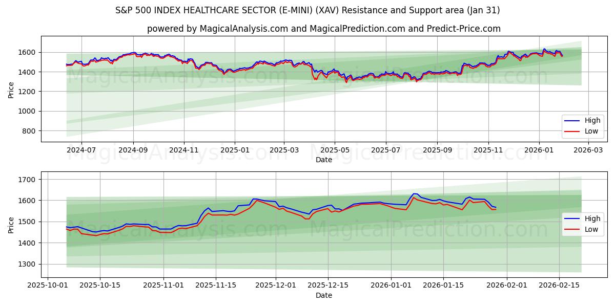  ИНДЕКС S&P 500 СЕКТОР ЗДРАВООХРАНЕНИЯ (E-MINI) (XAV) Support and Resistance area (30 Jan) 