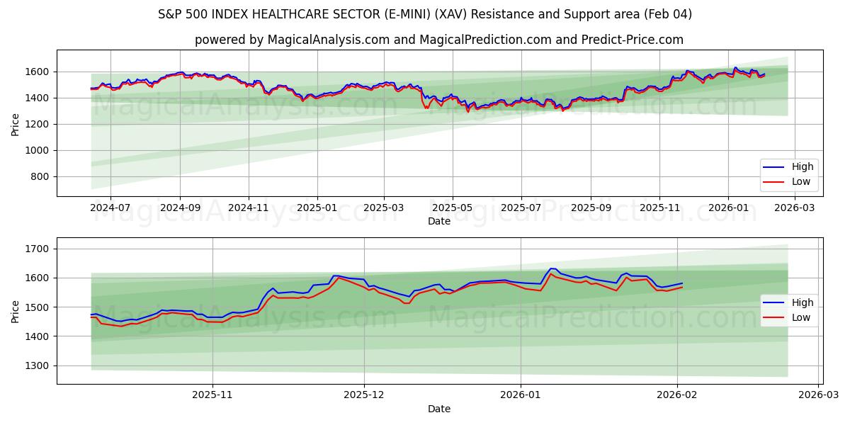  INDICE S&P 500 SECTEUR DE LA SANTÉ (E-MINI) (XAV) Support and Resistance area (03 Feb) 
