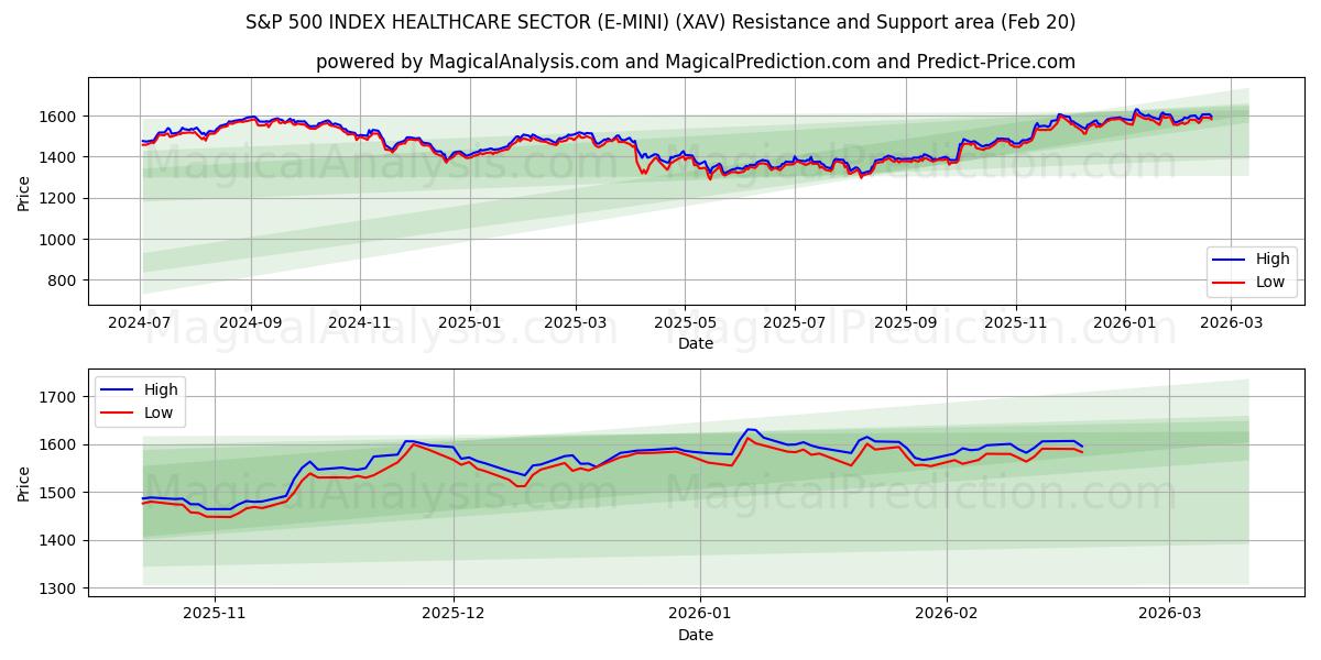 ИНДЕКС S&P 500 СЕКТОР ЗДРАВООХРАНЕНИЯ (E-MINI) (XAV) Support and Resistance area (19 Feb) 