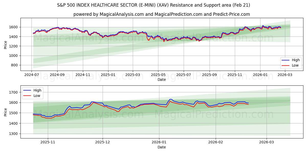  S&P 500 INDEX SUNDHEDSSEKTOR (E-MINI) (XAV) Support and Resistance area (20 Feb) 
