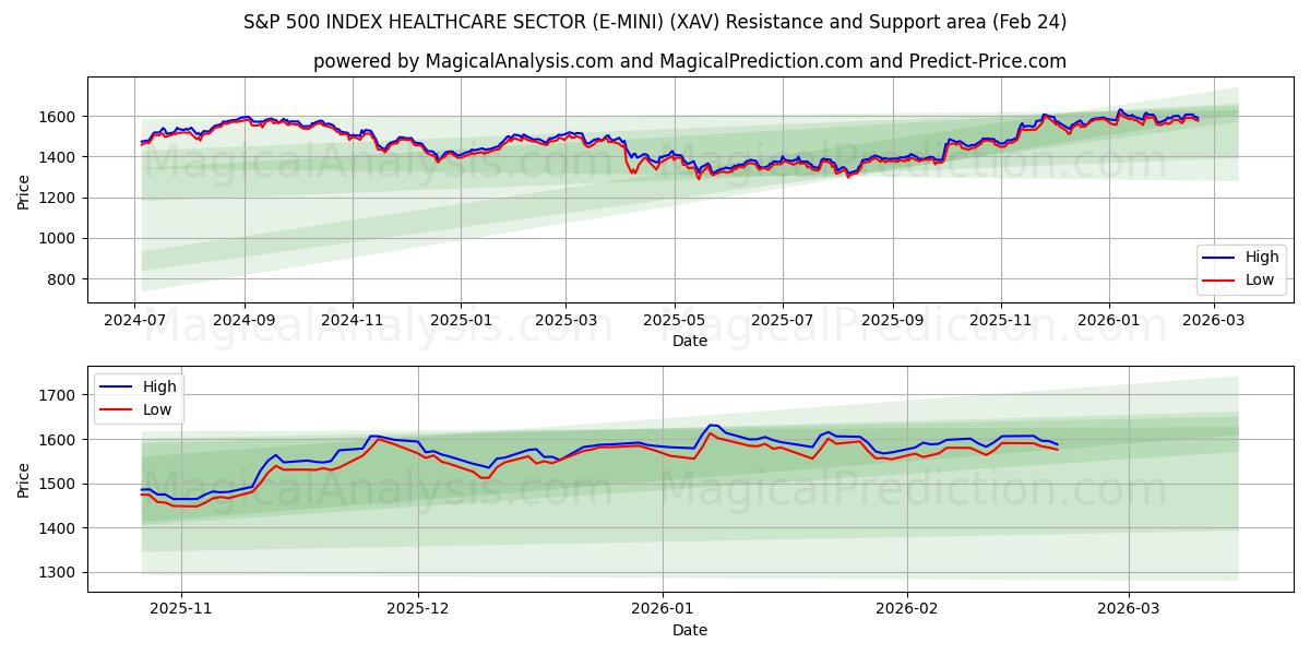  S&P 500 INDEX HELSEVEDLEGGESEKTOR (E-MINI) (XAV) Support and Resistance area (23 Feb) 