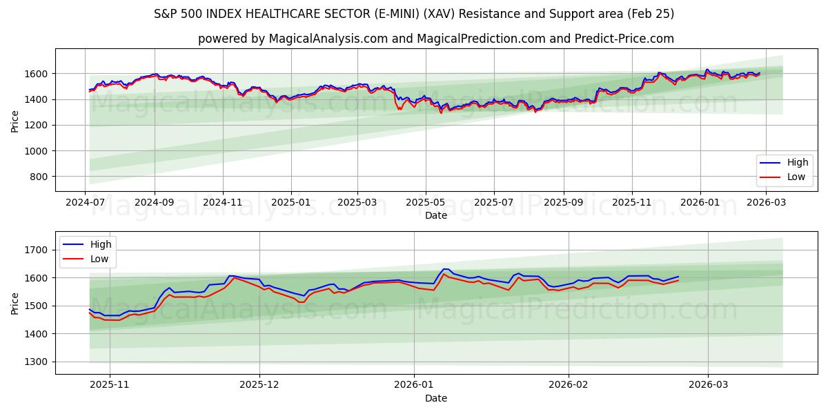  S&P 500 ENDEKSİ SAĞLIK SEKTÖRÜ (E-MINI) (XAV) Support and Resistance area (24 Feb) 