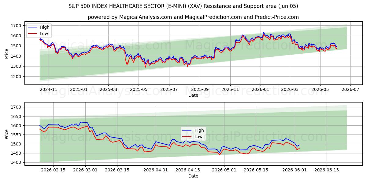  S&P 500 INDEKSI TERVEYDENHUOLTO-ALA (E-MINI) (XAV) Support and Resistance area (03 Jun) 