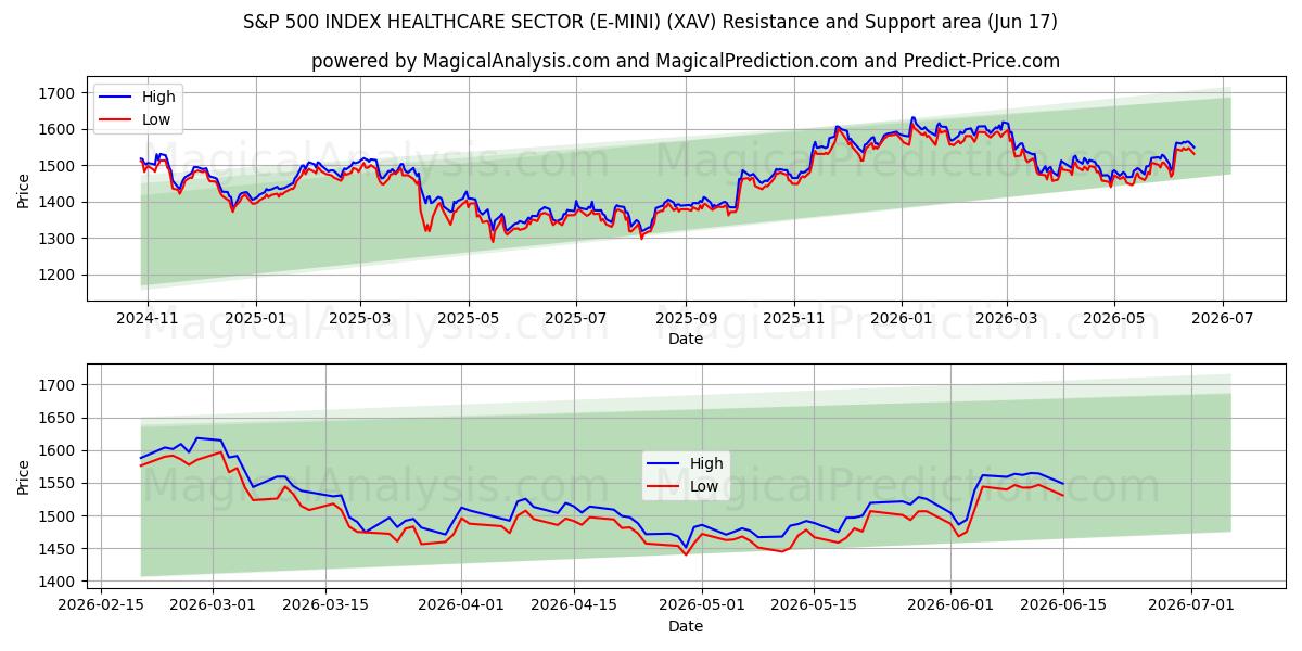  بخش مراقبت های بهداشتی شاخص S&P 500 (E-MINI) (XAV) Support and Resistance area (16 Jun) 