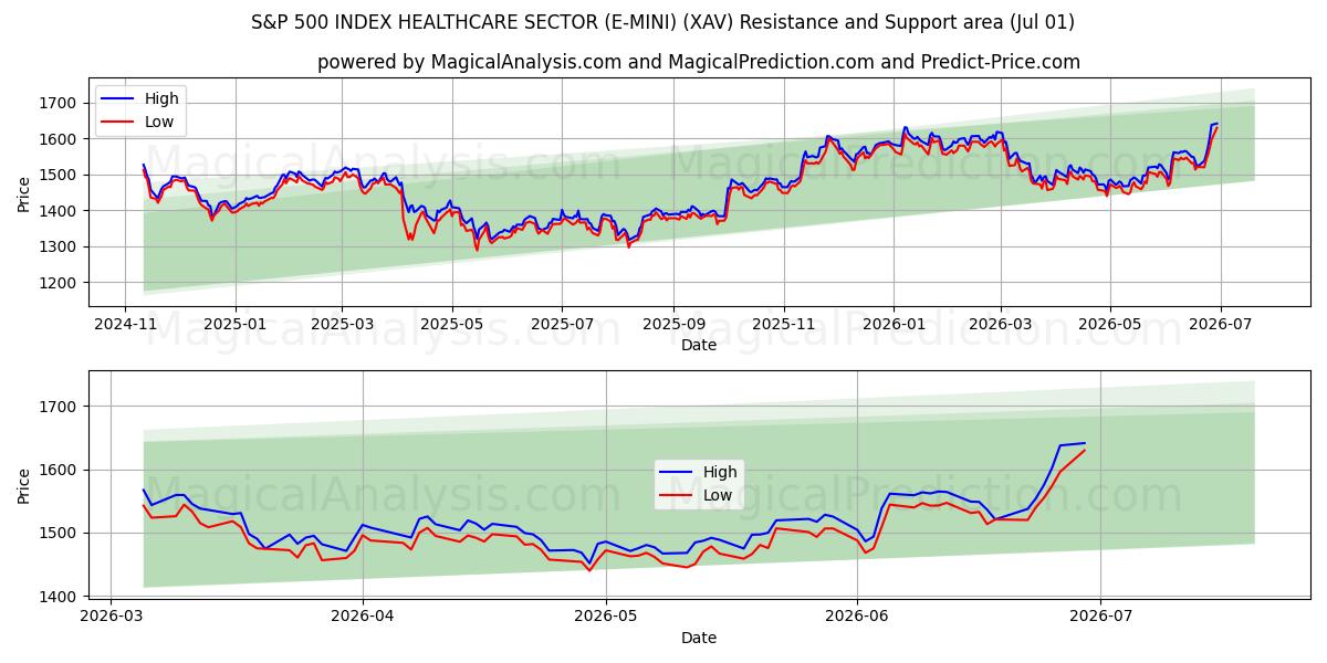  S&P 500 INDEX ZORGSECTOR (E-MINI) (XAV) Support and Resistance area (30 Jun) 