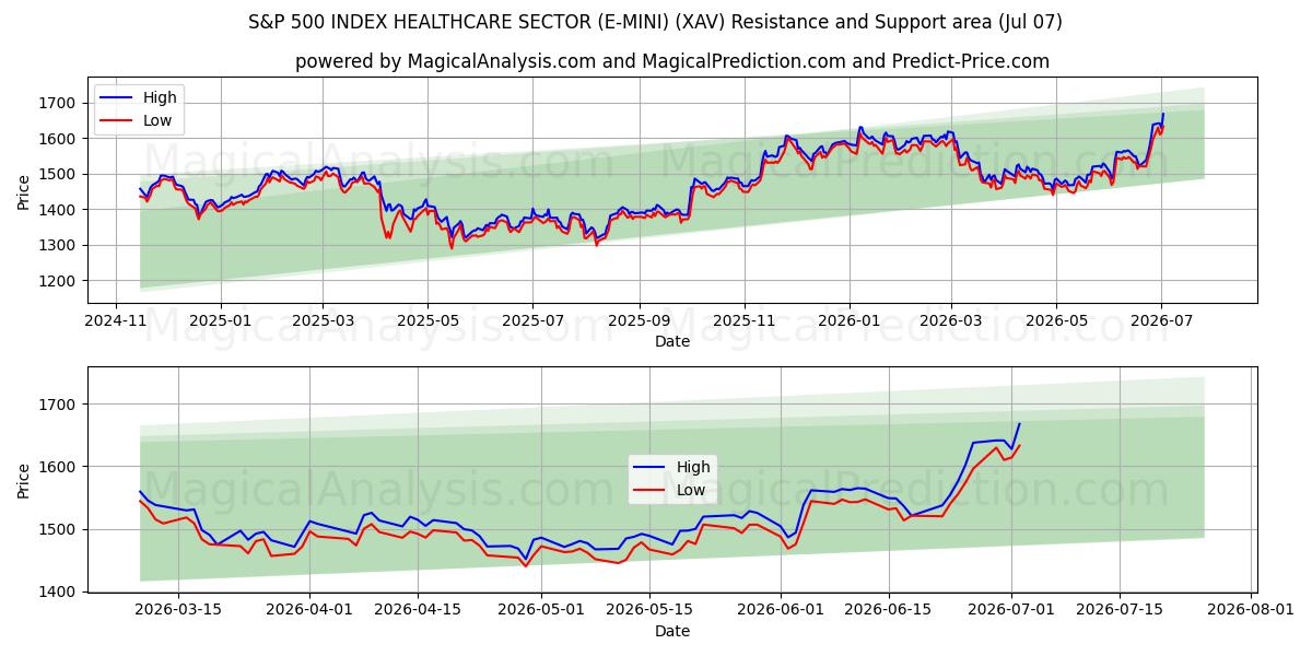  مؤشر S&P 500 لقطاع الرعاية الصحية (E-MINI) (XAV) Support and Resistance area (06 Jul) 