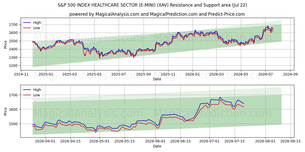  S&P 500 INDEX HEALTHCARE SECTOR (E-MINI) (XAV) Support and Resistance area (21 Jul) 