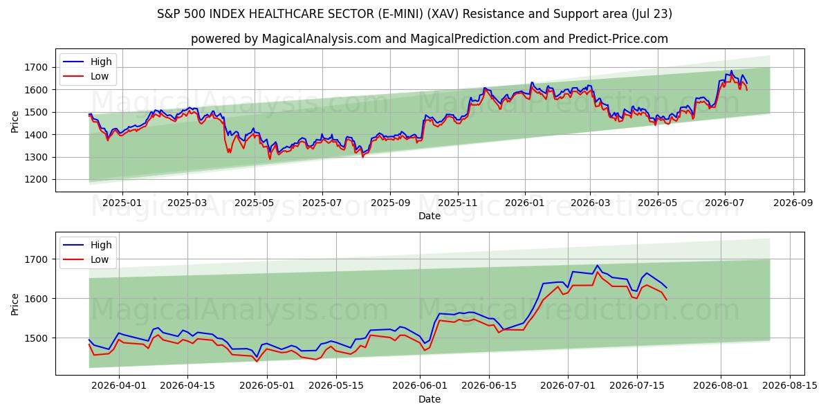  INDICE S&P 500 SECTEUR DE LA SANTÉ (E-MINI) (XAV) Support and Resistance area (22 Jul) 