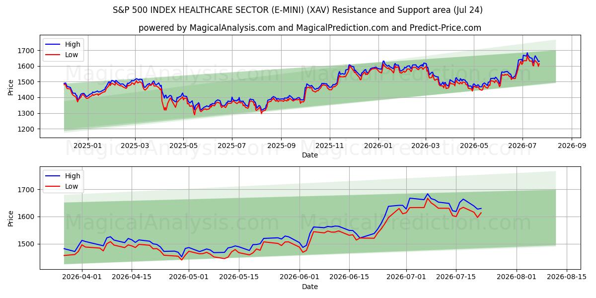  S&P 500 INDEX ZORGSECTOR (E-MINI) (XAV) Support and Resistance area (23 Jul) 