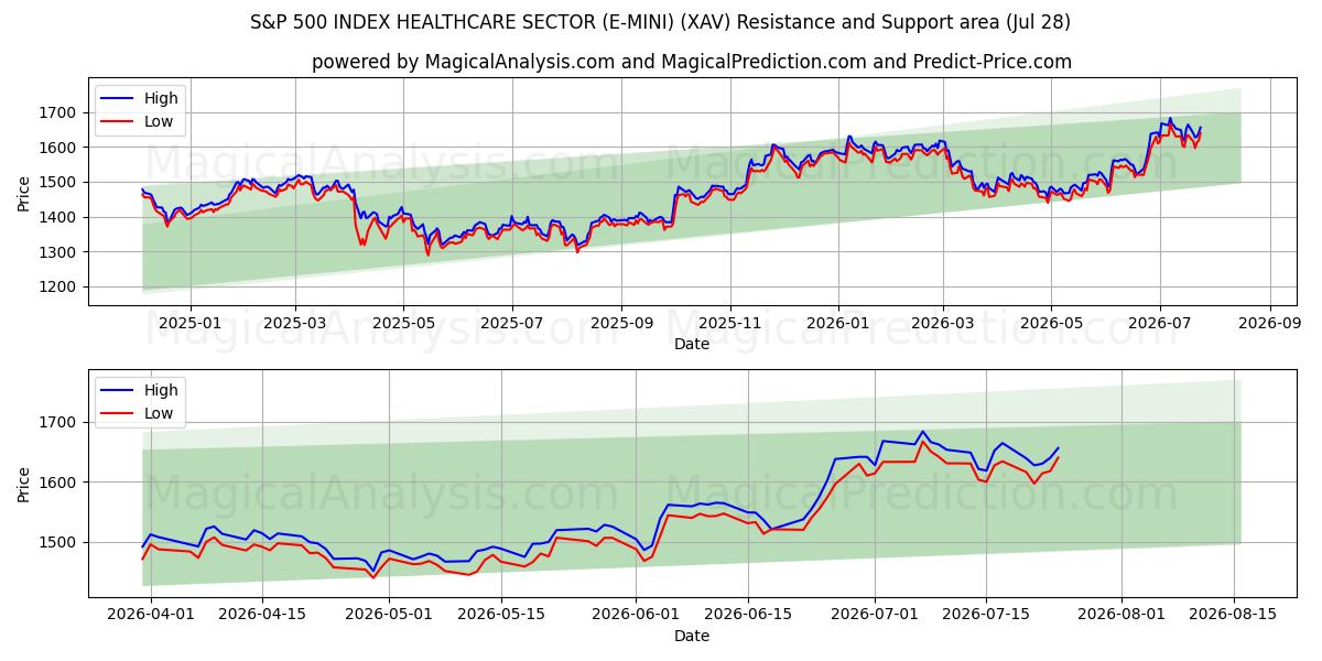 S&P 500 INDEX GESUNDHEITSSEKTOR (E-MINI) (XAV) Support and Resistance area (27 Jul) 