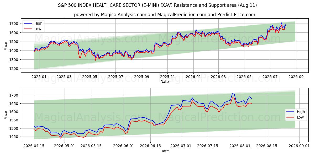  S&P 500 INDEX SJUKVÅRDSSEKTOR (E-MINI) (XAV) Support and Resistance area (10 Aug) 