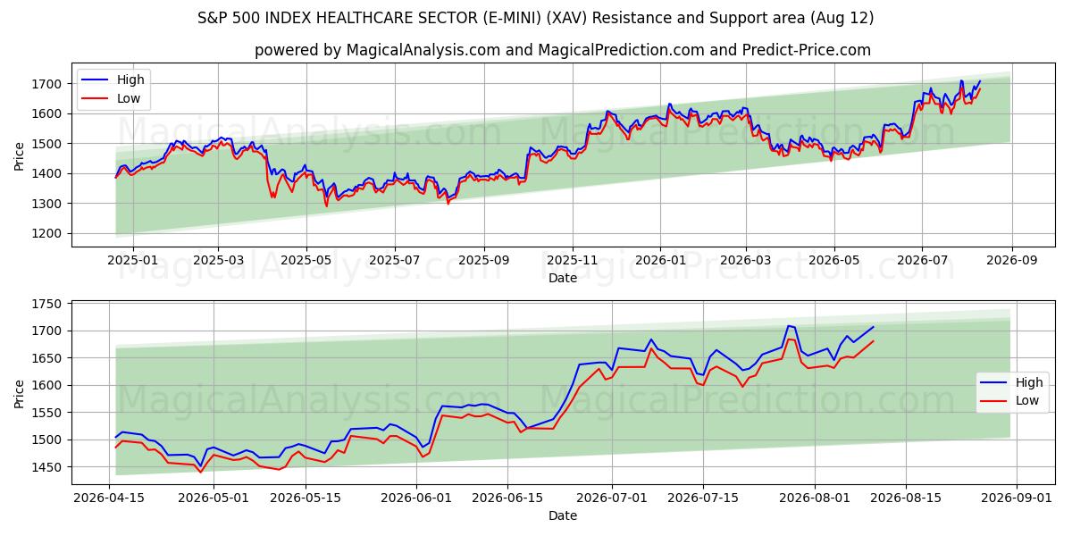 标准普尔 500 指数医疗保健板块 (E-MINI) (XAV) Support and Resistance area (11 Aug) 